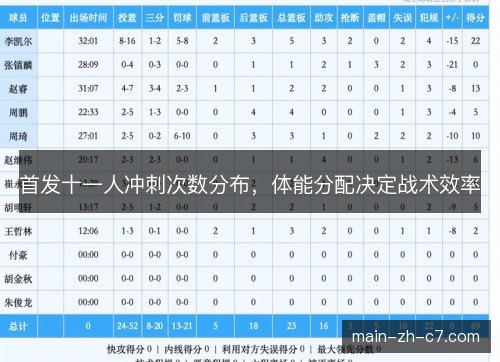 首发十一人冲刺次数分布，体能分配决定战术效率